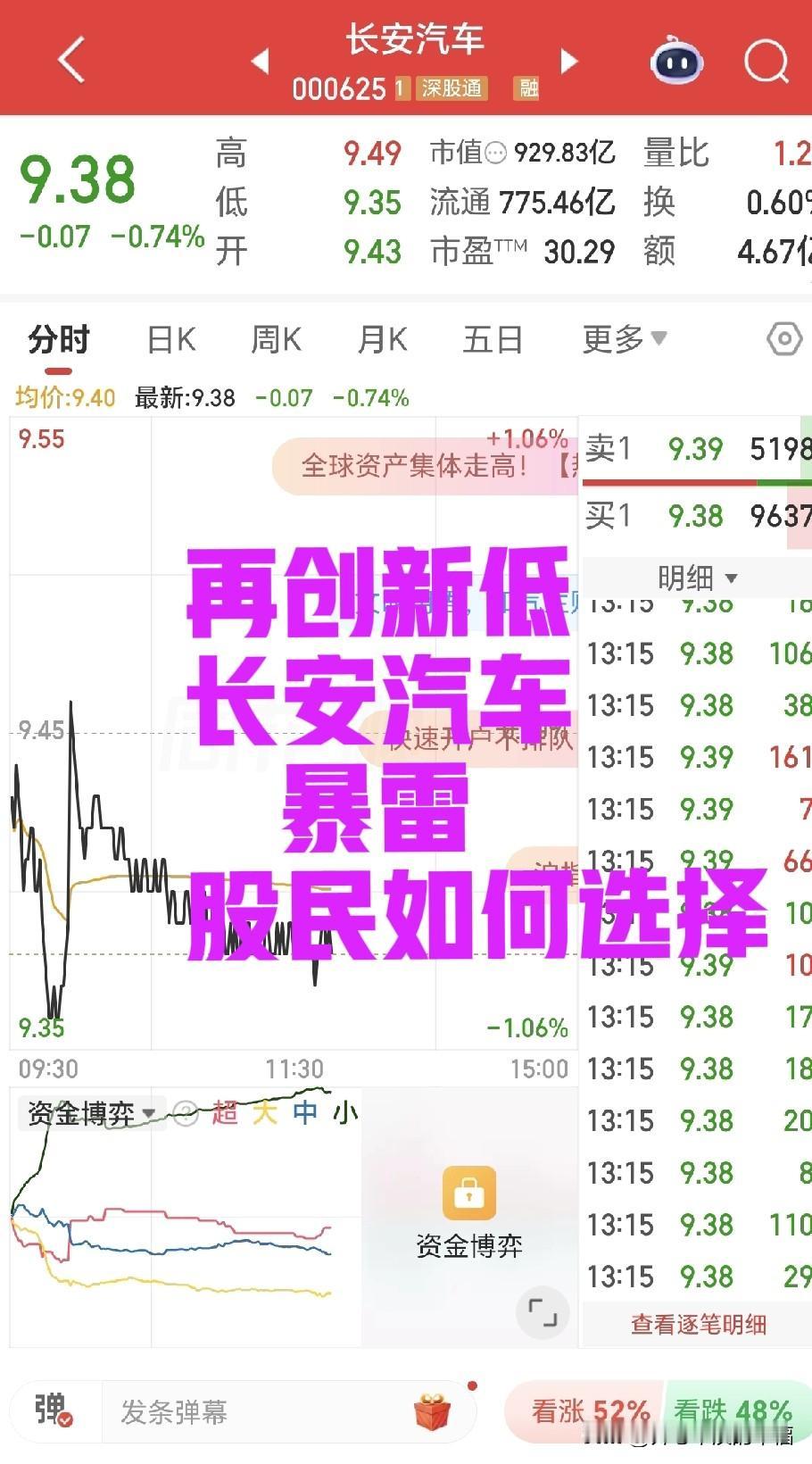 长安汽车暴雷！

长安汽车一季度业绩暴雷！又新低了已经破了9.40元，一路下行，