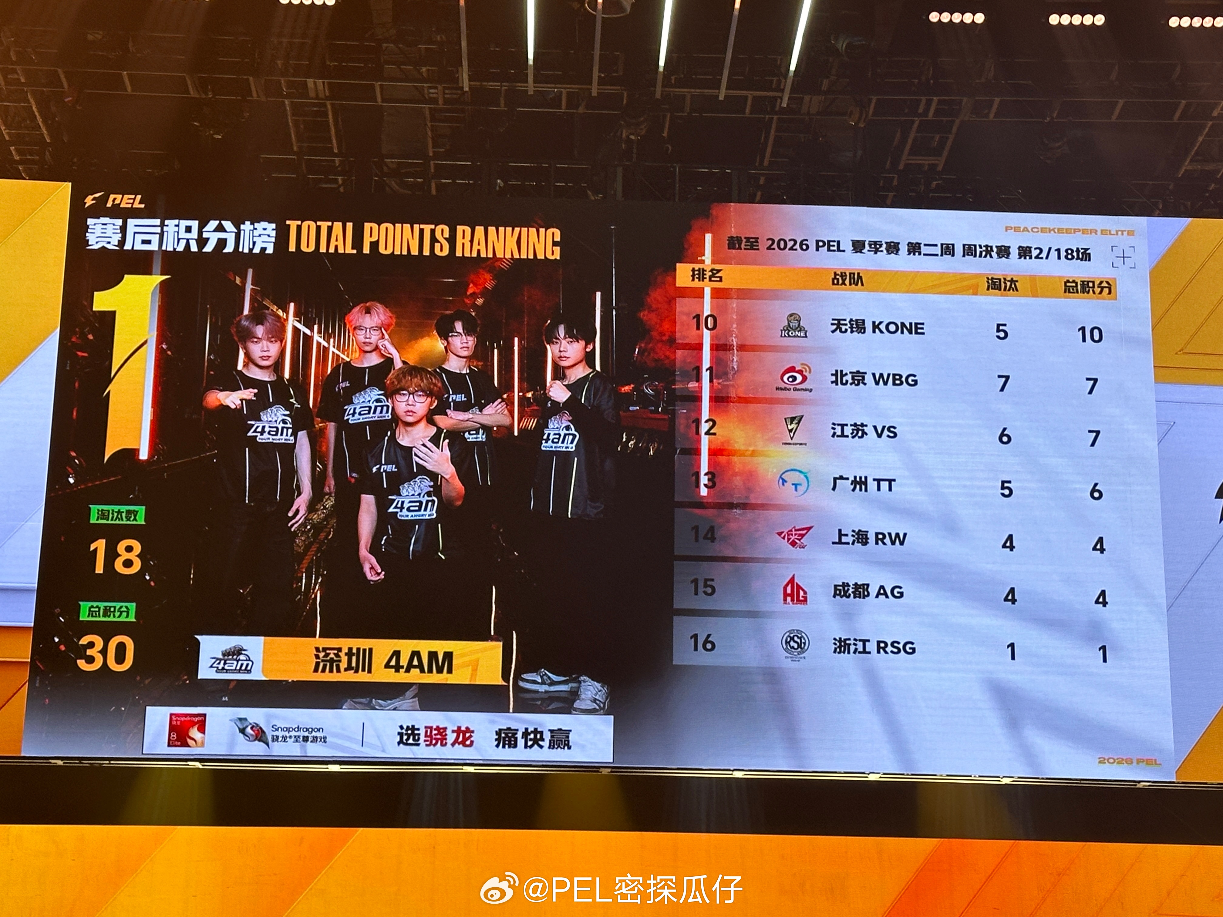 吃鸡暂居积分榜榜首！获单局MVP暂居淘汰榜第二4AM周决海岛吃鸡JDG伞兵夏季赛