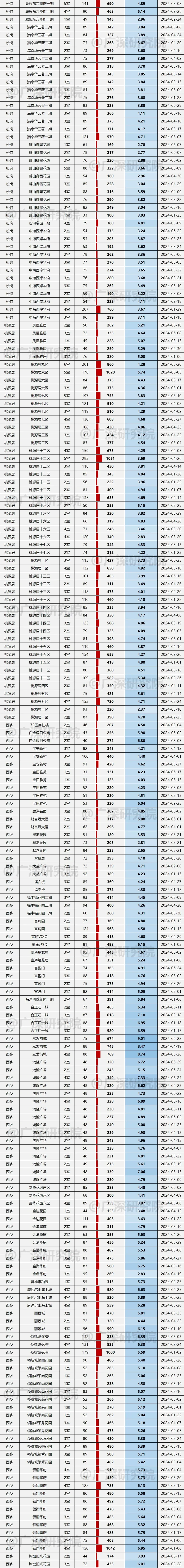 深圳二手房成交数据福田南山