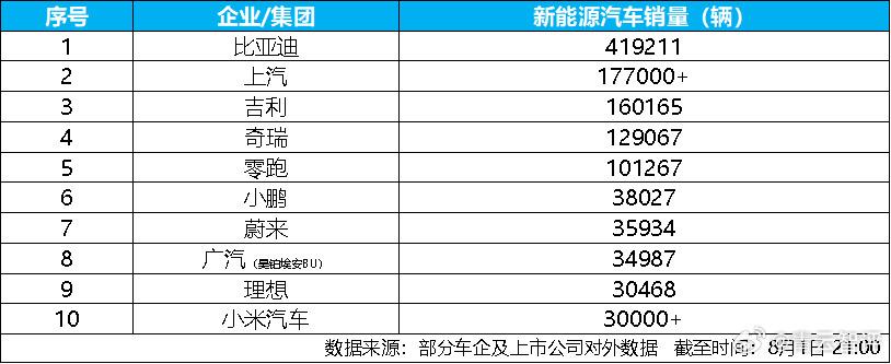 新鲜出炉的7月新能源车企销量排行榜，满满的反差感扑面而来。比亚迪交出41.9万辆