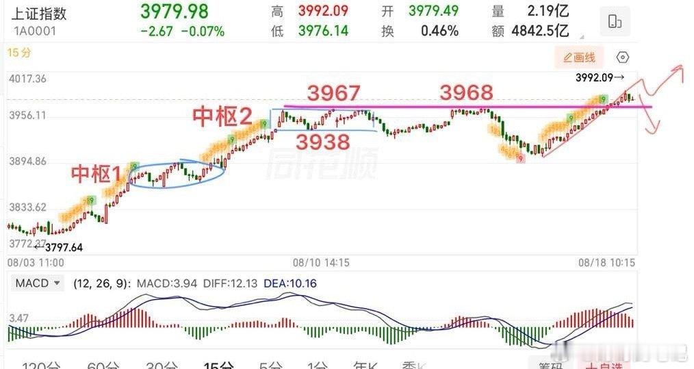 盘中提示🔔：4000点附近是有压力的，到了这个位置操作上先不要太过于激进，交易