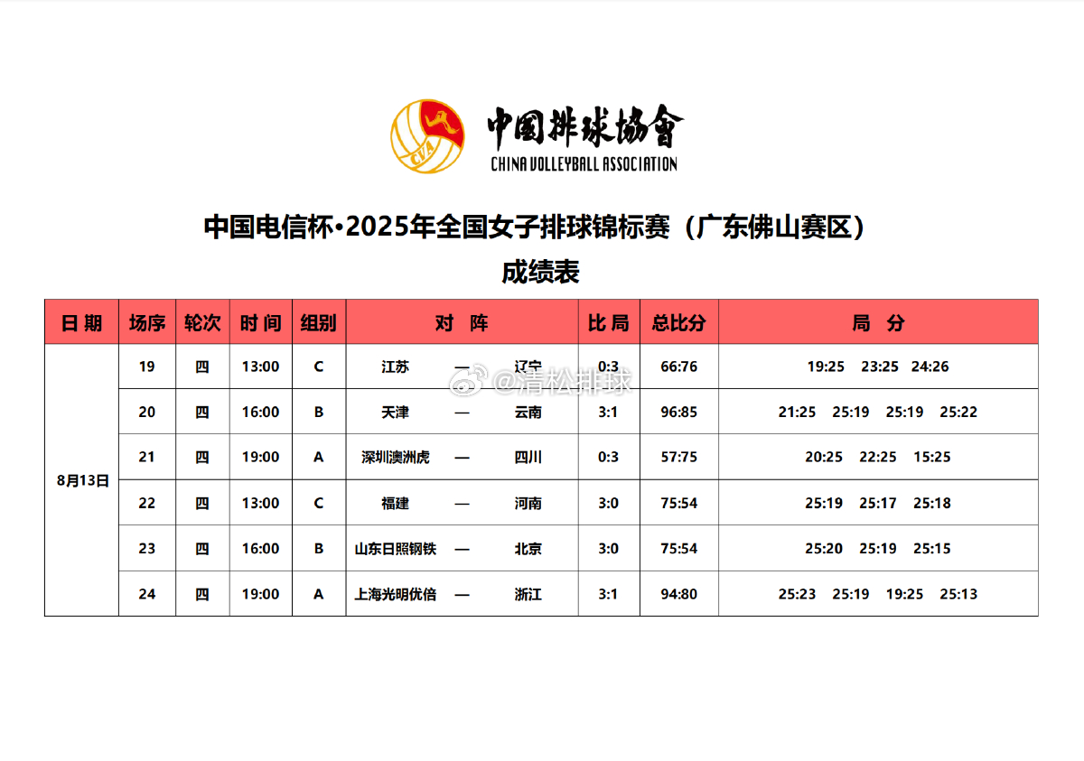 【赛果】2025年全国女排锦标赛小组赛第四轮赛果【A组】深圳中塞0-3四川（20