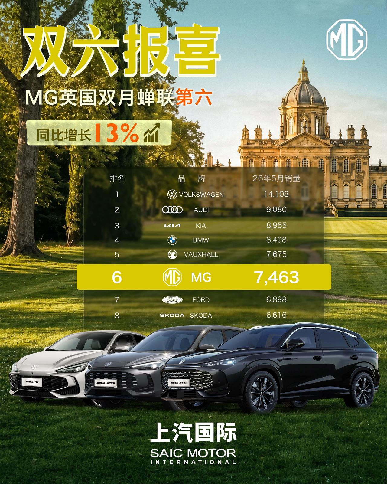 5月，上汽MG在英国销量同比增长13%！稳居销量榜前列！