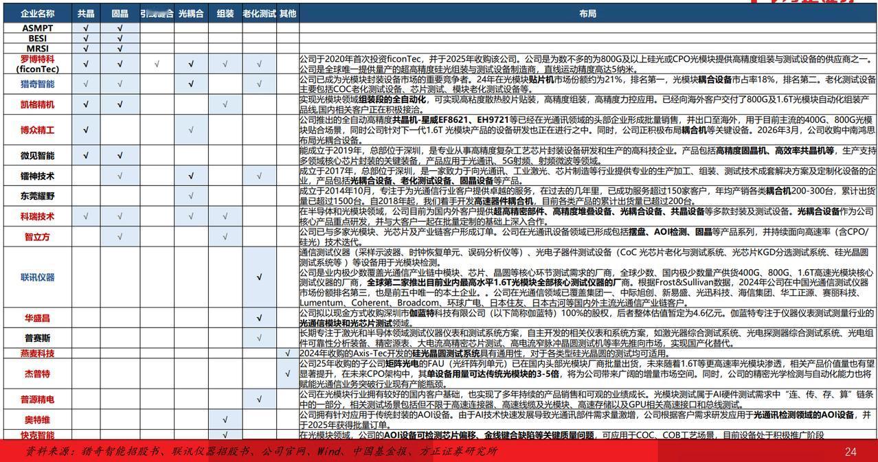 光模块设备新星——除了罗伯特老大哥之外，谁最有预期差？

行业次龙头联讯仪器14