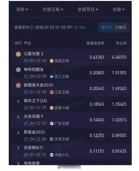 以爱为营重播，22点后收视率破0.6什么水平 ​​​