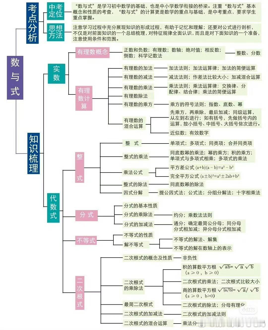 初中数学的知识内容框架大家感受一下，初中三年比起小学六年的数学课内内容，量大且难