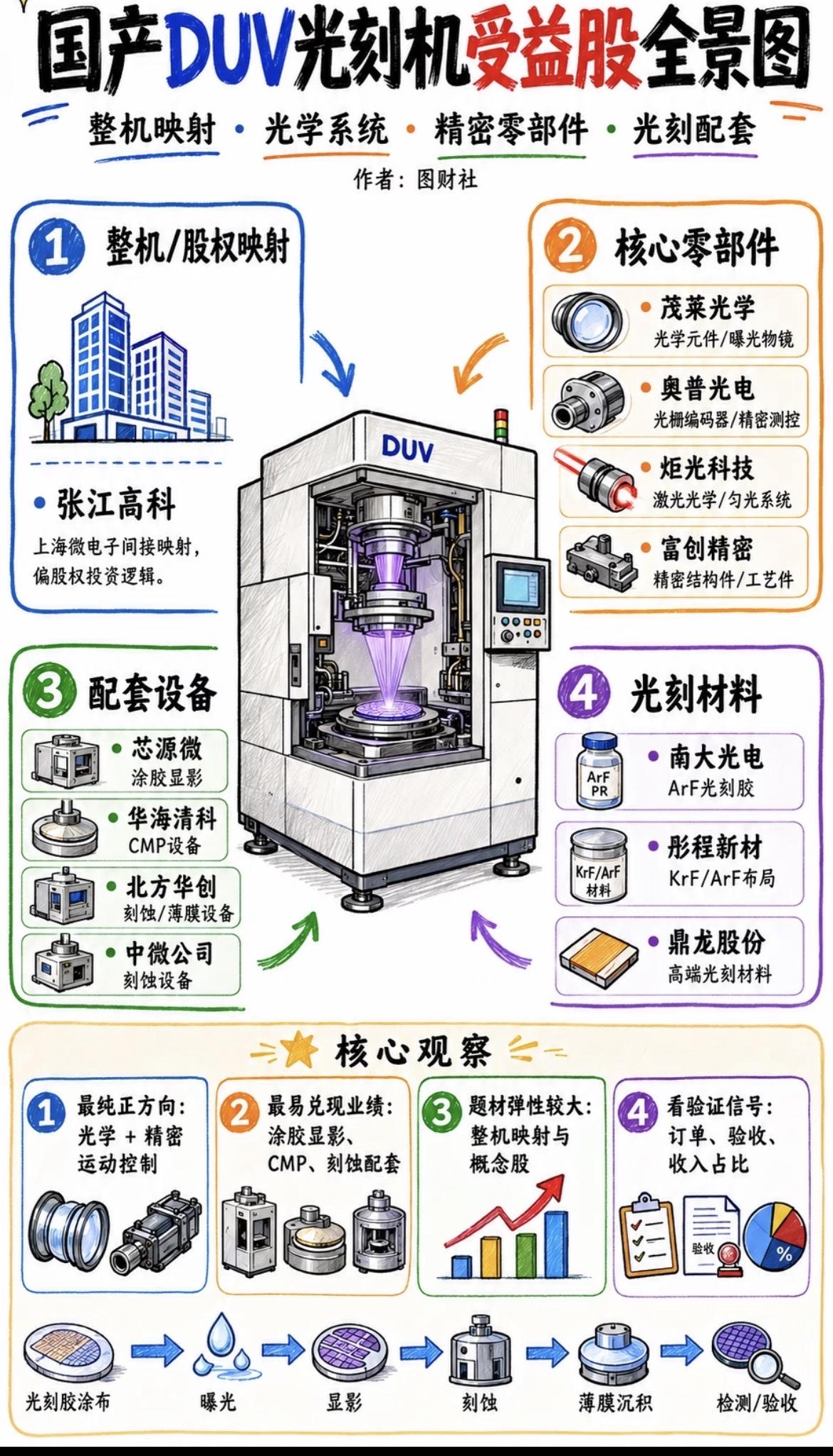 转发：DUV光刻机全景图