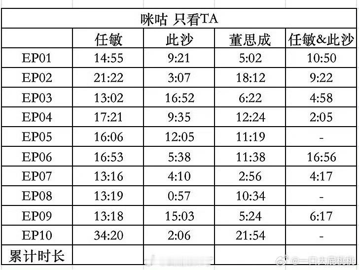良陈美锦才开播就给主演戏份拉表了？ 
