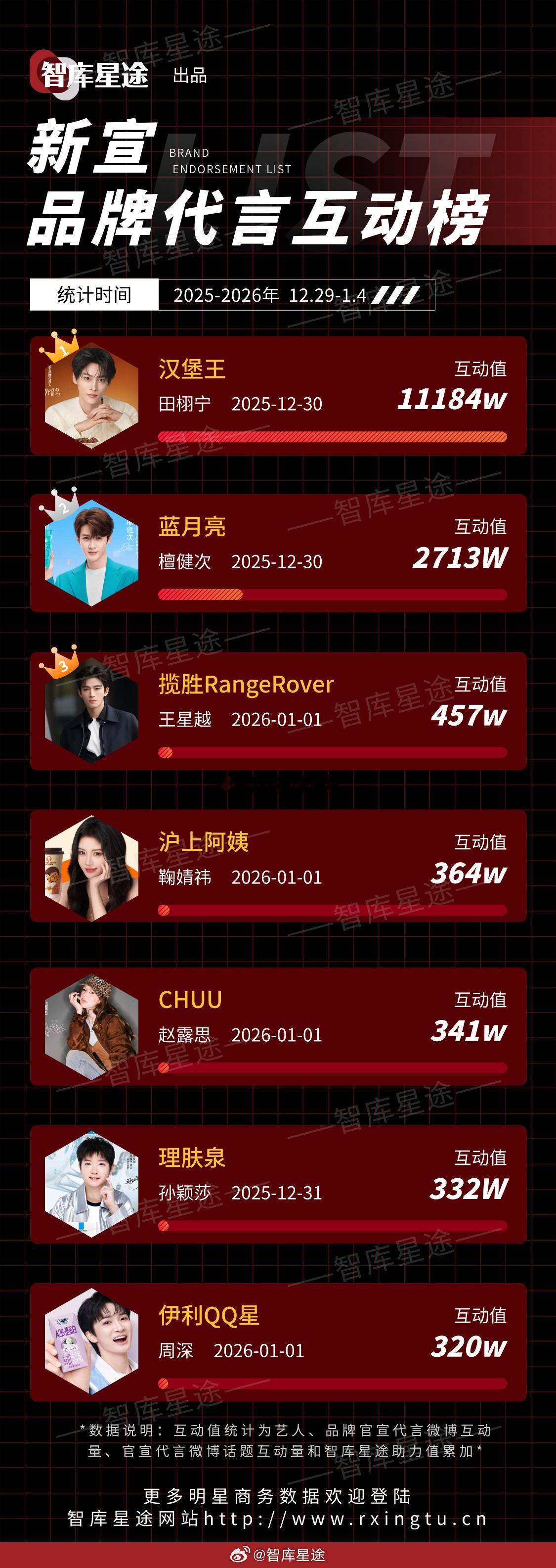 智库2025年12月29日-2026年01月04日新宣代言品牌互动榜🎉🎉🎉