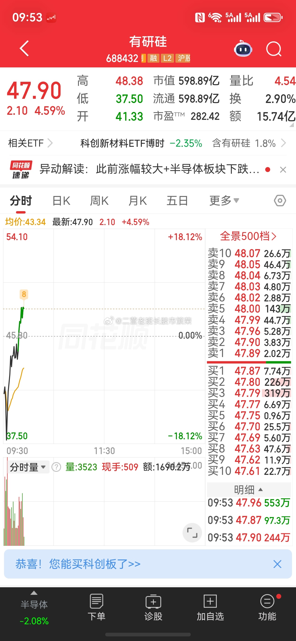 有研硅这也太太太牛了吧！负18拉红盘，到目前红6个点，不会地天板了吧