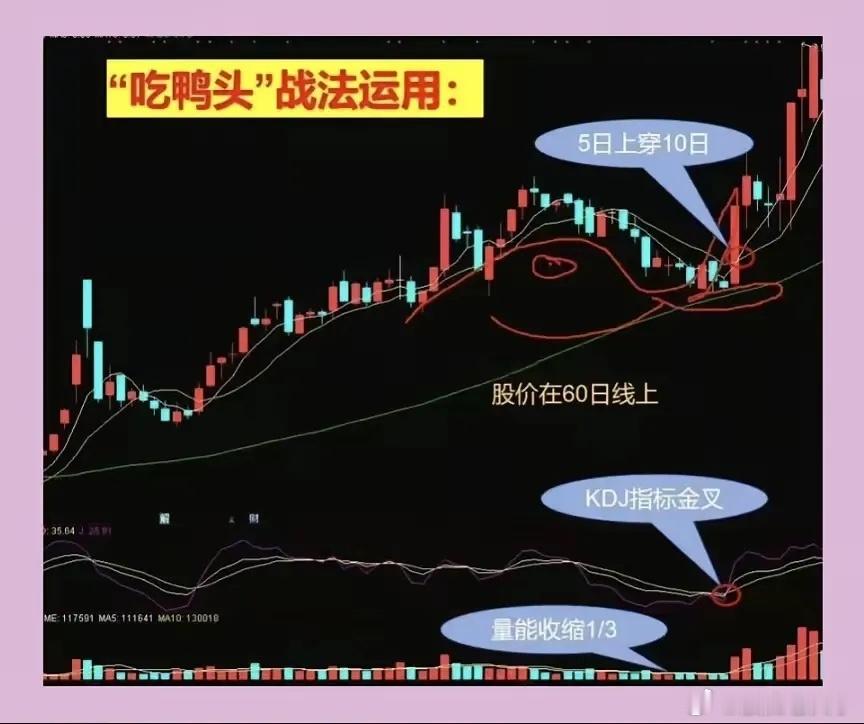 千金难买老鸭头！顶级看涨K线形态，抓牢短期翻倍主升行情股市流传一句经典老话：千金