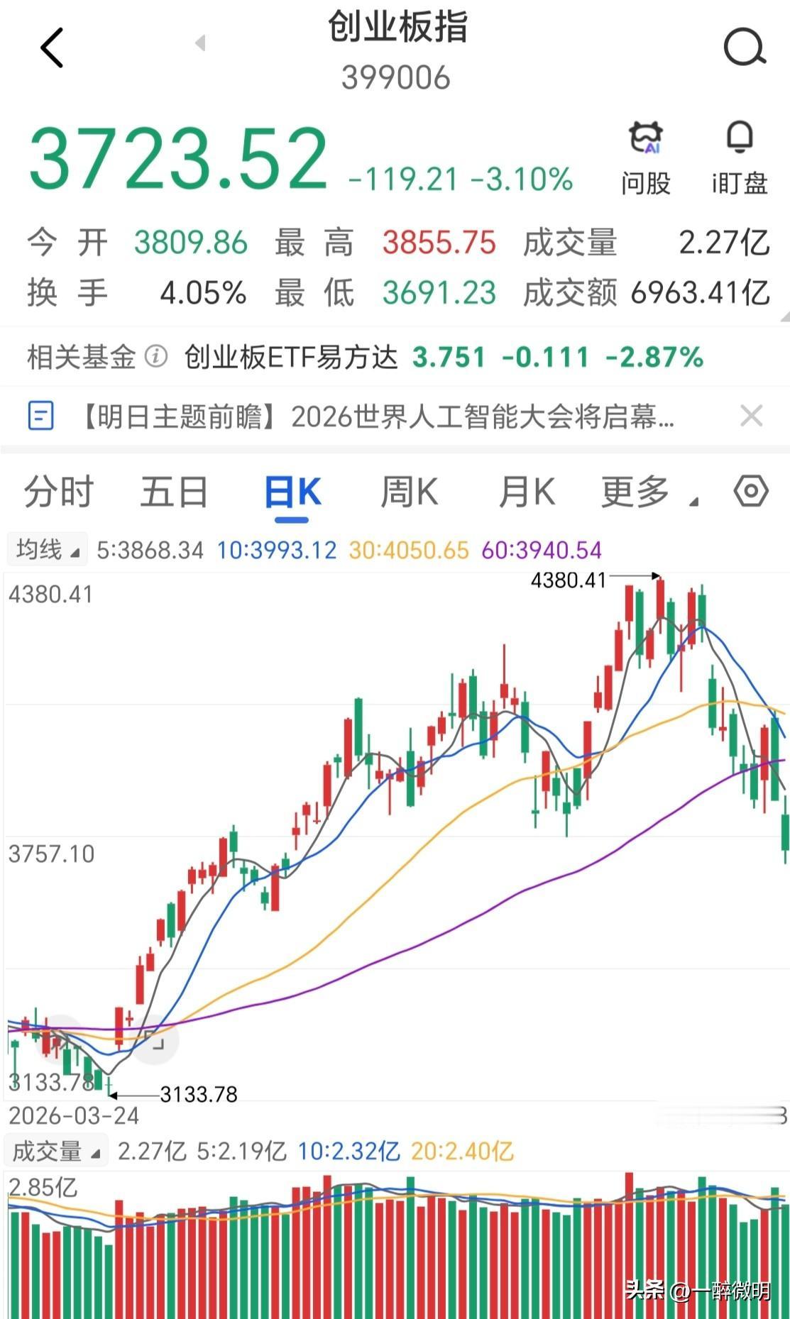 没啥好说的，早已提醒创业板破位即是万丈深渊，不存在诱空洗盘，试问谁见过这么高位诱