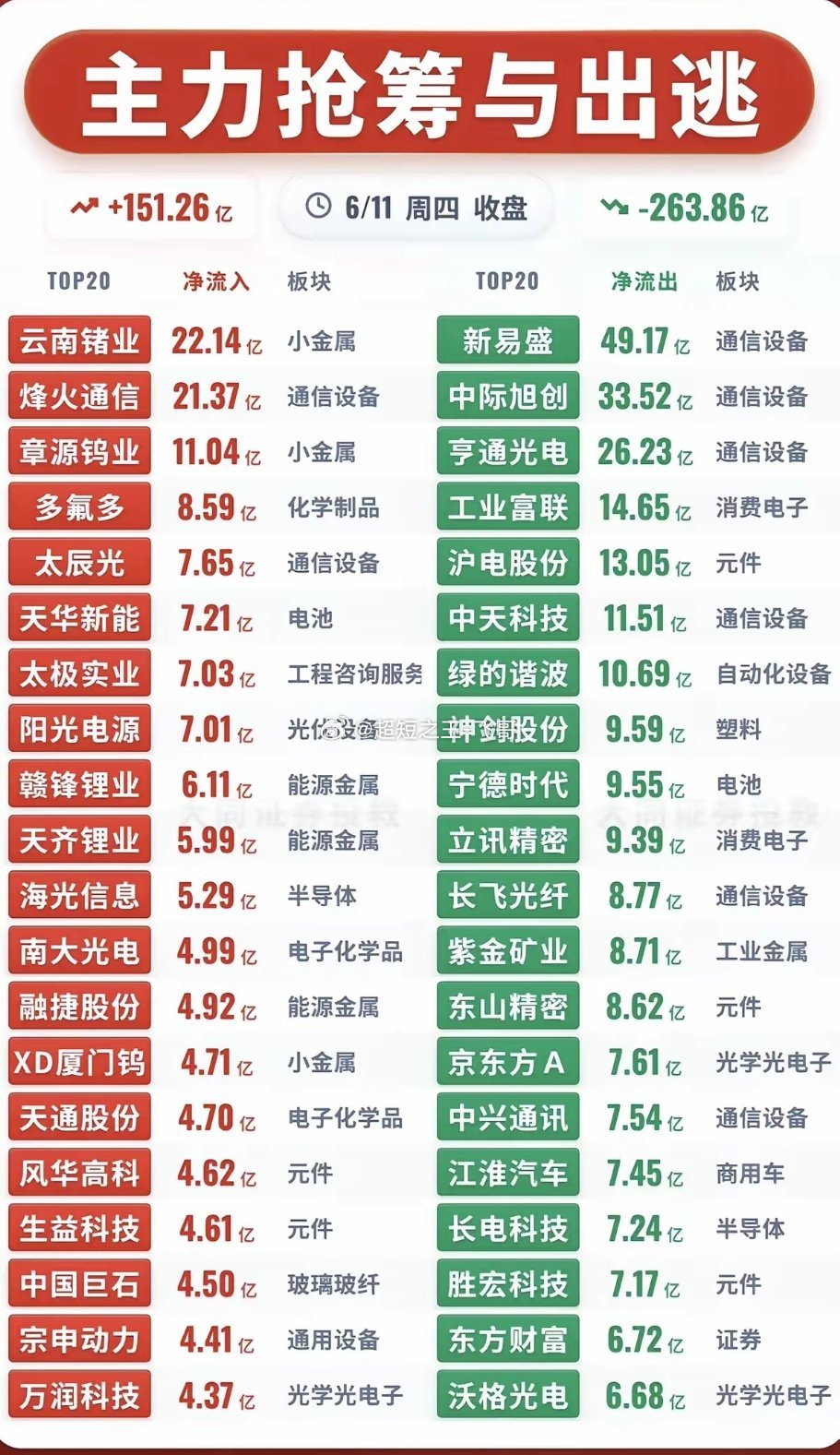 6.11周四  主力资金 抢筹出逃个股榜TOP20！资金抢筹：第四代半导体、氦气