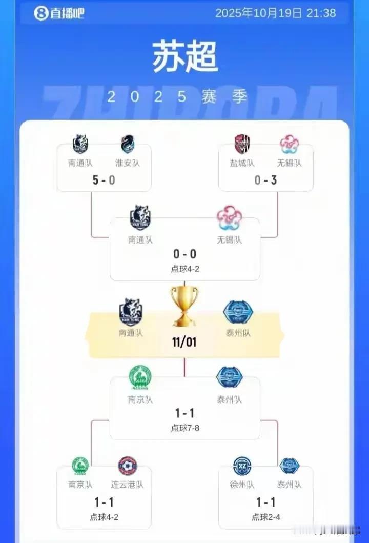 苏超半决赛，没想到南通竟然是通过点球大战赢了无锡。谁能想到会是这样的剧本？

南