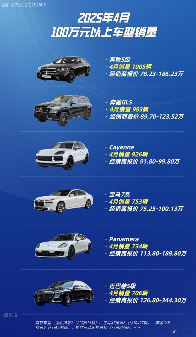 百万豪车哪款卖得好？
100万元以上车型月销量
第六名：迈巴赫S级（月销706辆