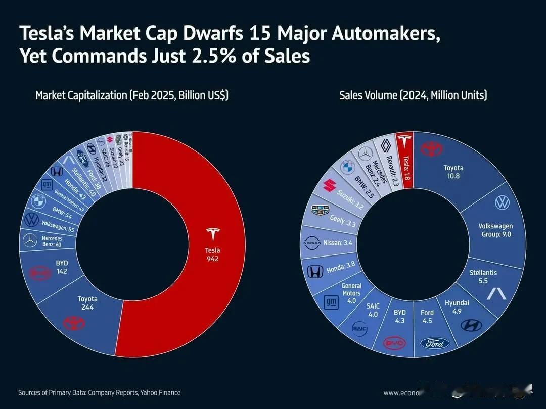特斯拉市值大约1万亿美元，占全球汽车行业的几乎50%。

然而，特斯拉的销量却只