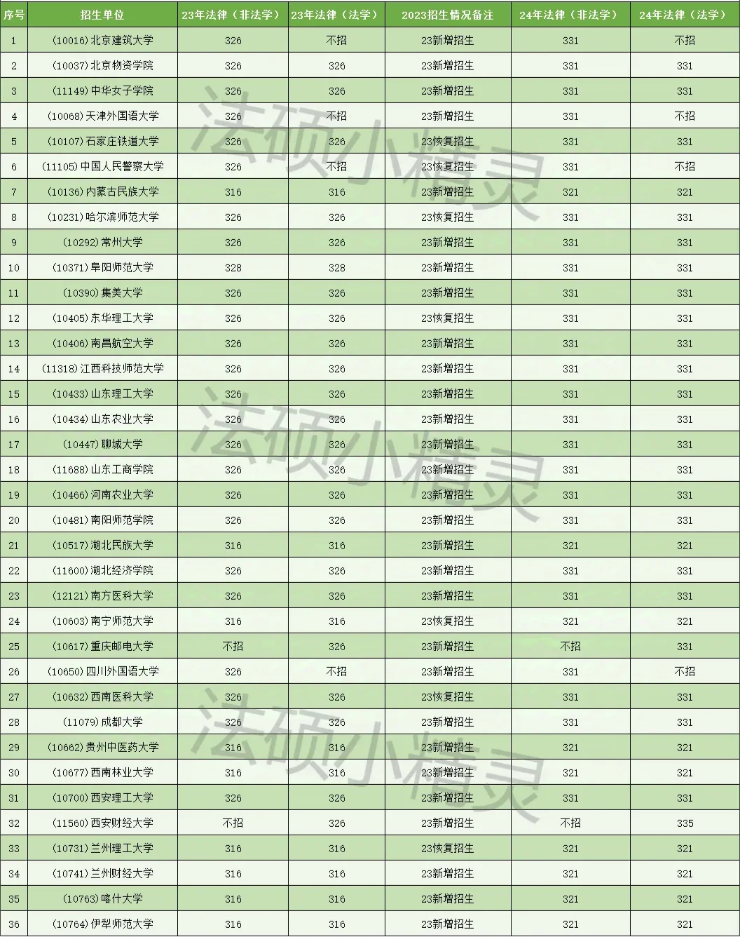 预计过线就能走的学校