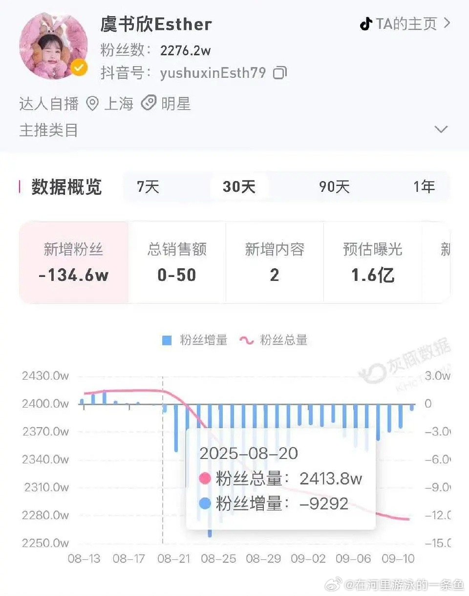 虞书欣为粉丝准备餐车虞书欣抖掉粉135万，看来已经没什么人注意她了 ​​​
