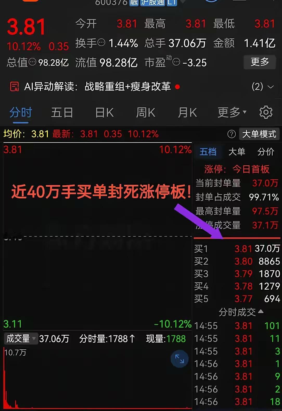 太狠了吧！够猛！收盘近40万手买单封死涨停股价不足4元，这气势杠杠滴！最近股票市