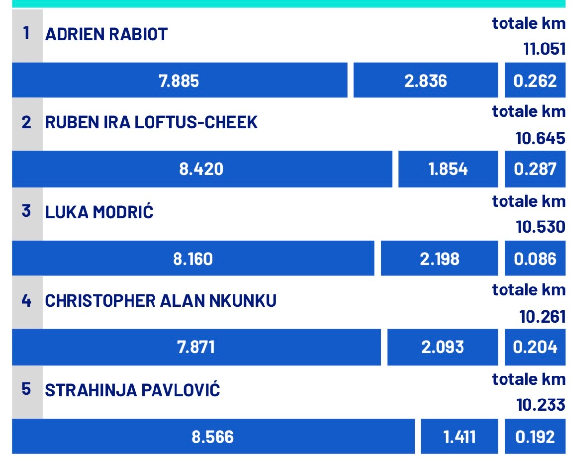 【跑动数据📊】 意甲联赛 🔴⚫️ 米兰客场3：2都灵队，拉比奥特🇫🇷本场