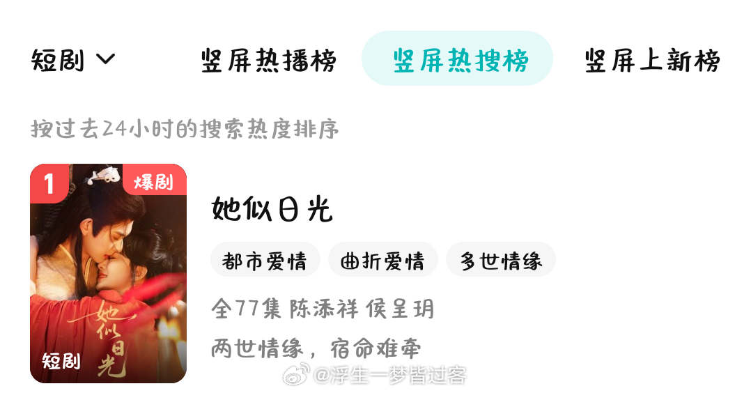 恭喜🎉《她似日光》首播热度成功突破15000+达成腾讯视频竖屏短剧“爆剧”成就