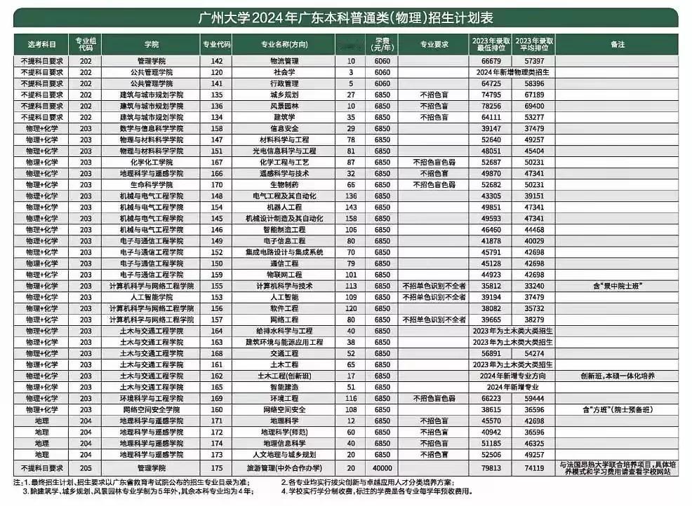 7580人！2024年著名的广州大学招生计划公布，一共录取7580人，其中在广东