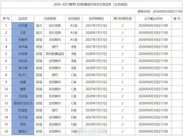 【陈盈骏续签两年顶薪  】北京男篮完成16人注册  今天，CBA官网更新了新赛季