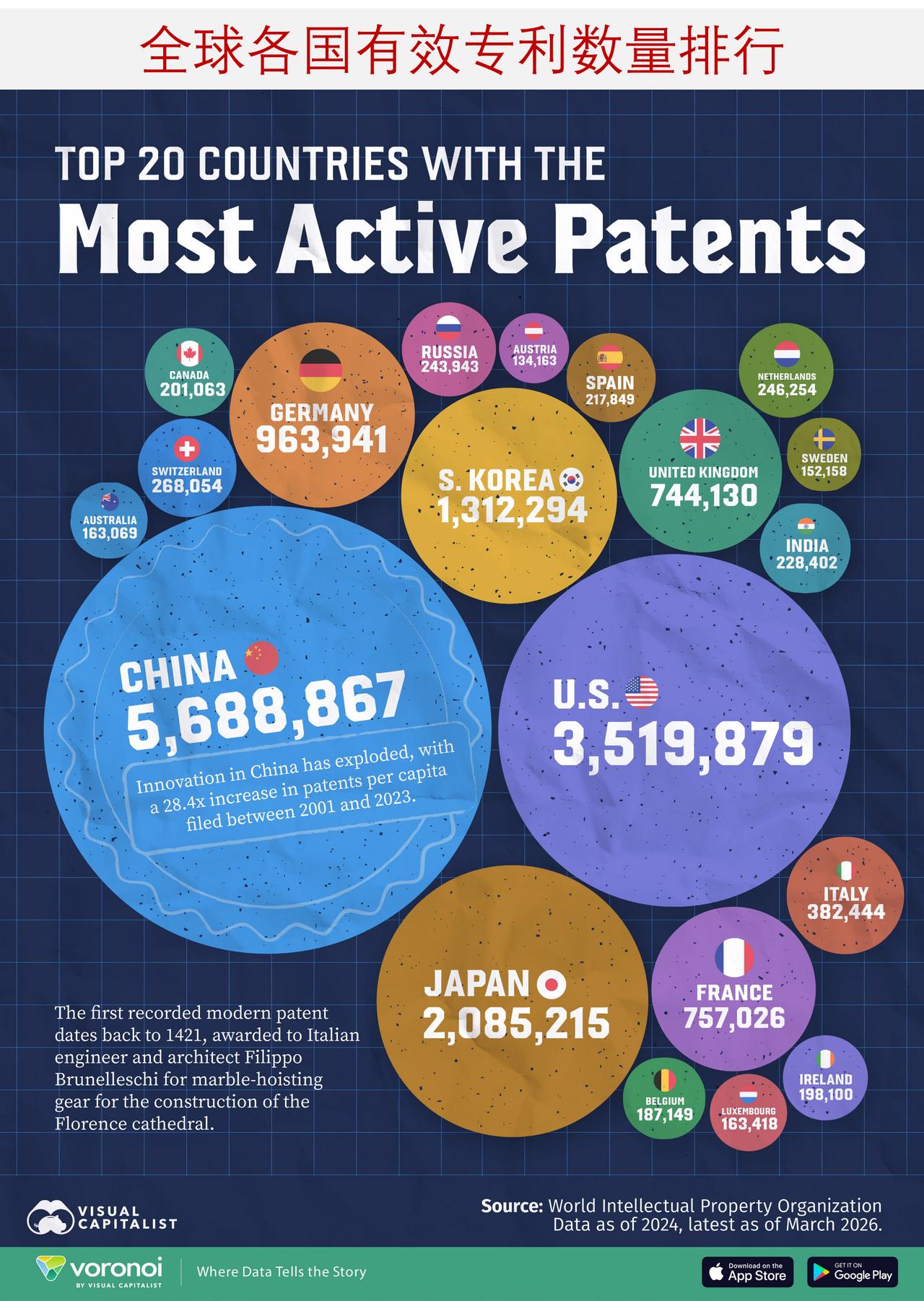 全球专利排名出炉！中国一马当先，远超美日

少数国家主导着全球专利活动，排名前列