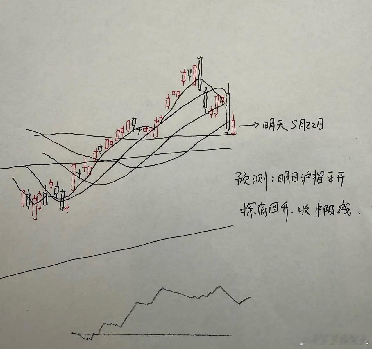 今天A股冲高回落收下大阴线！明天A股怎么走？到底是涨还是跌？兄弟们听莎哥怎么分析