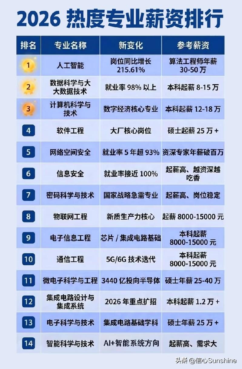 2026热度专业薪资排行。志愿填报 志愿填好技巧