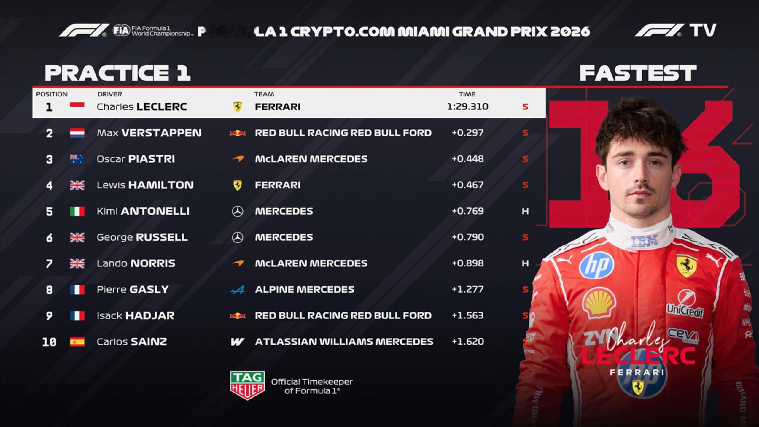 F1迈阿密大奖赛FP1成绩：勒克莱尔最快，维斯塔潘P2，皮亚斯特里P3F1202