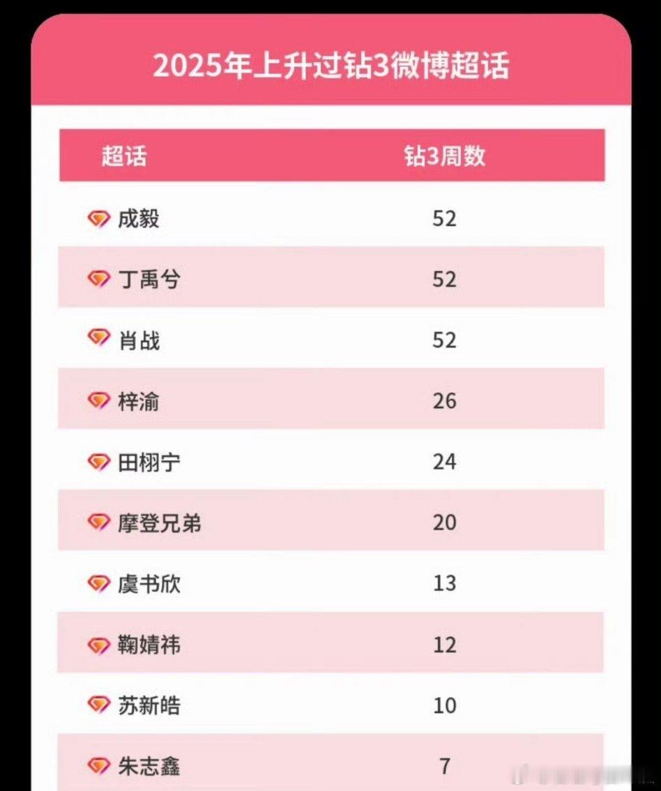 微博娱乐白皮书2025超话钻3艺人统计：成毅、丁禹兮、肖战、梓渝、田栩宁、刘宇宁