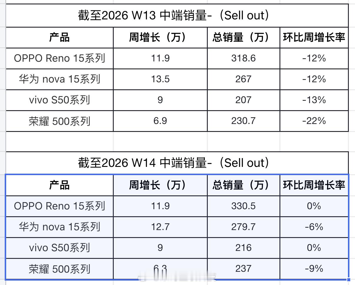📊基于RD观测四家品牌终端销量数据：第14周销量增长，华为继续领跑排名第一各家