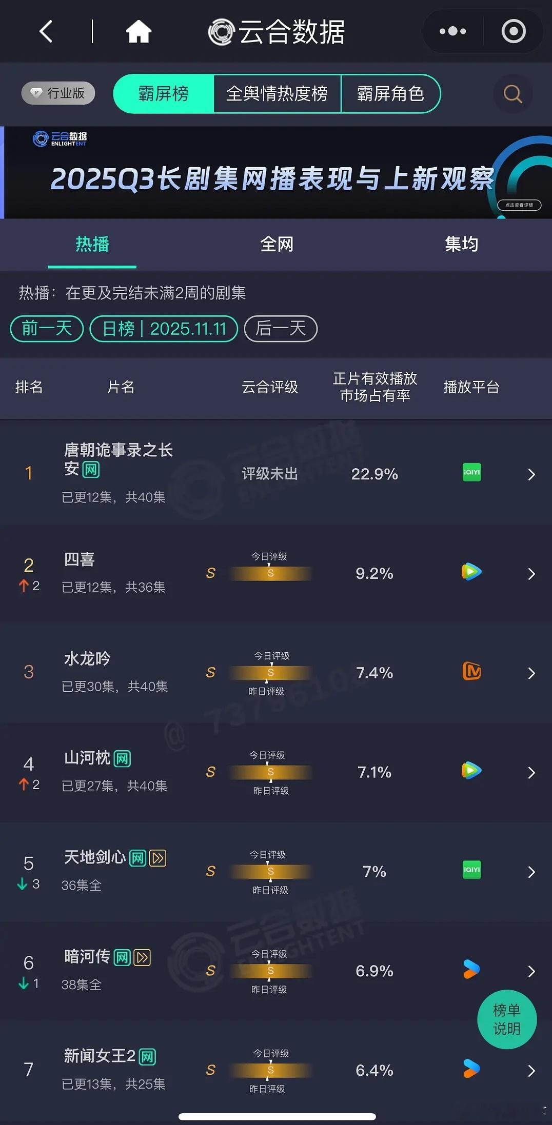 云合4300左右的播放量在桃就能破万了 