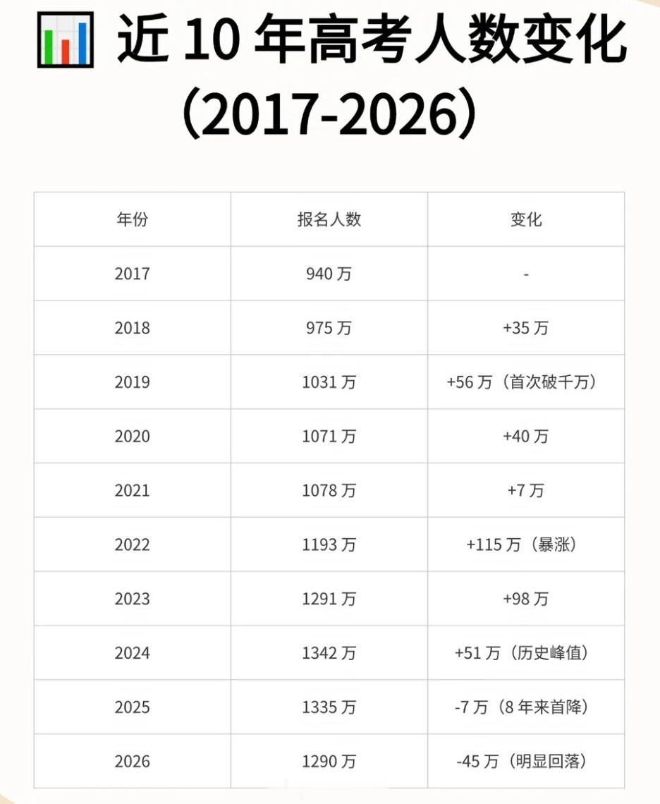 1290万人报名2026高考去年高考报名 1335 万人，今年降至了 1290 