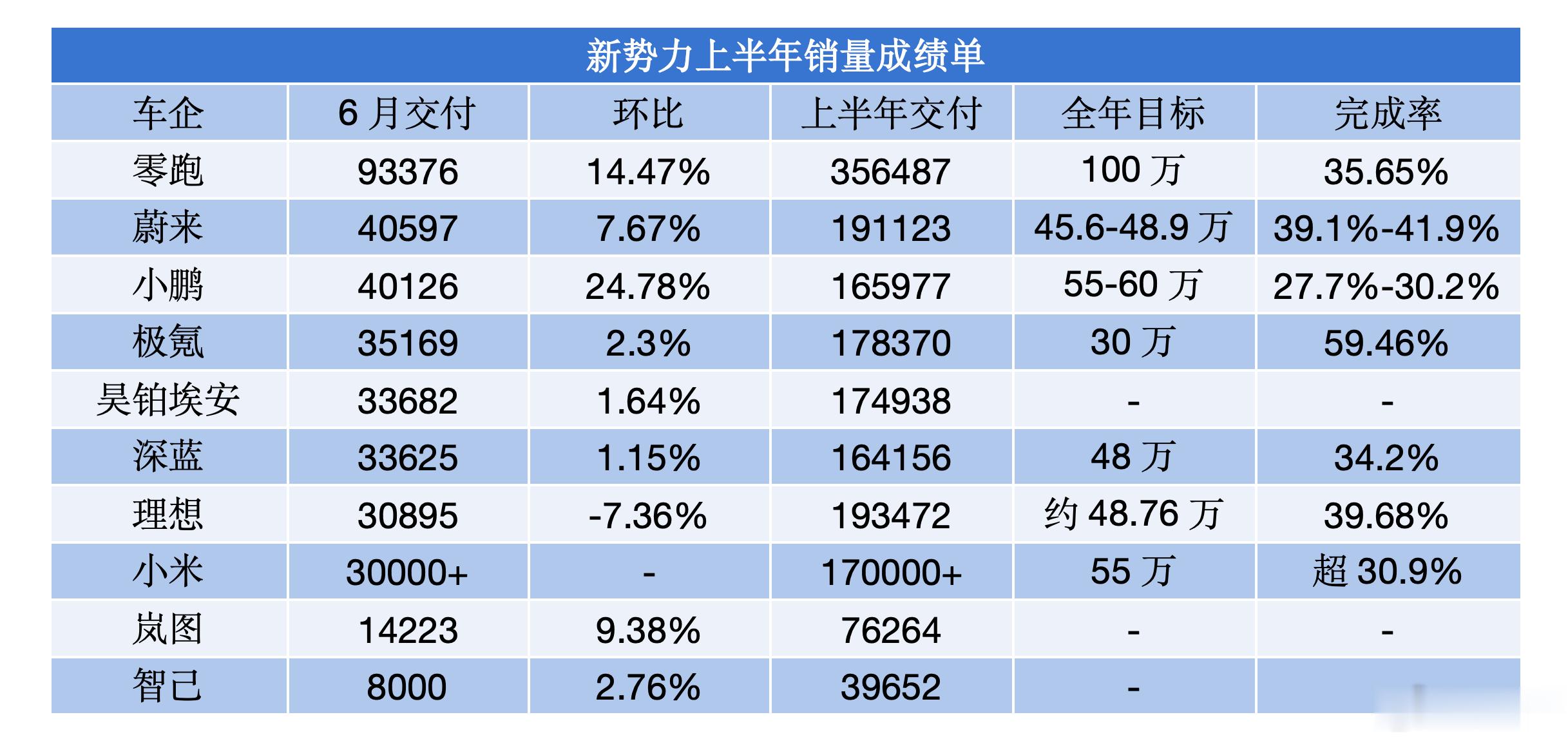 要完成全年目标的话，还有半年时间，得完成：零跑还差643513台蔚来还差2648