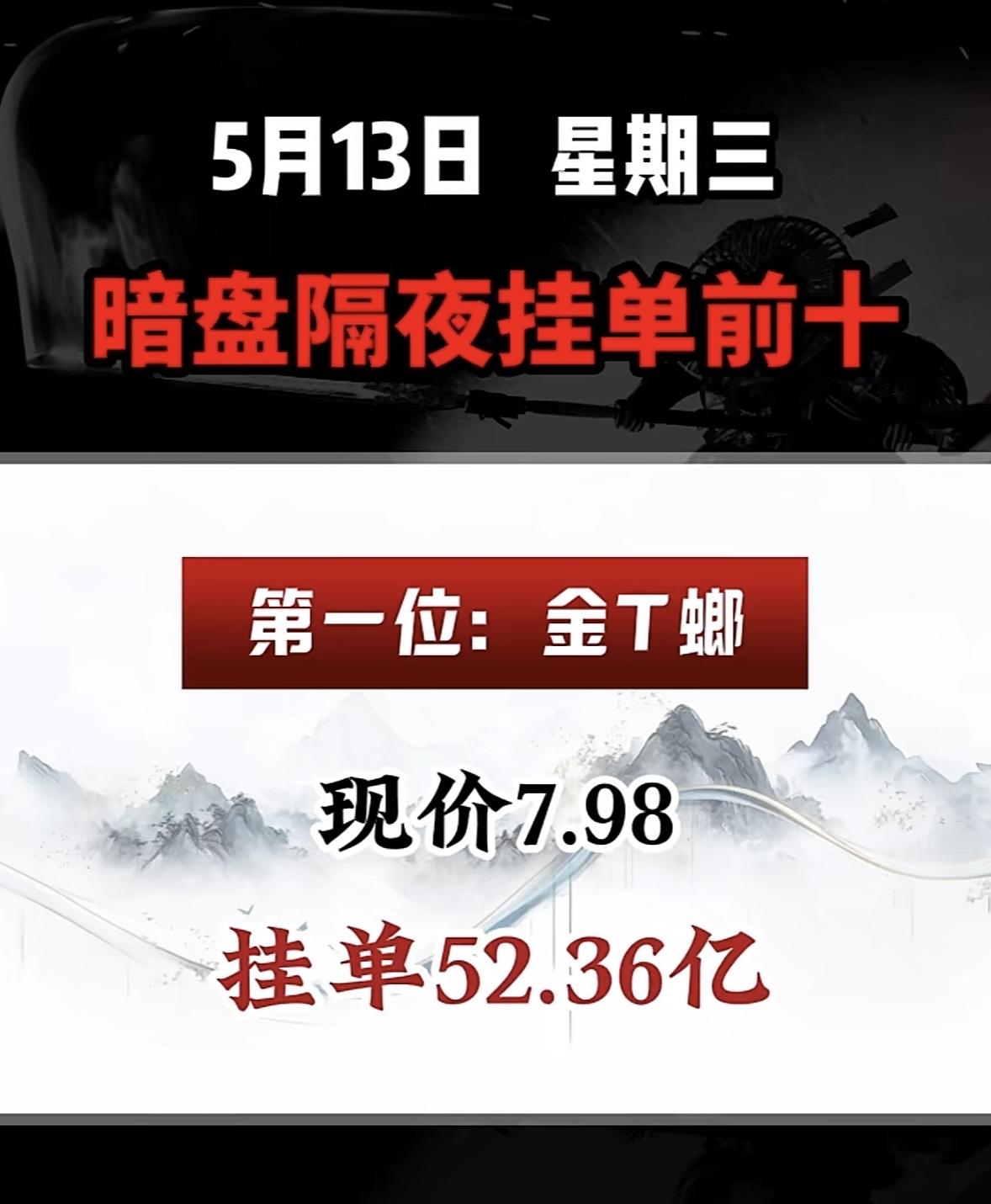 5月13日周三暗盘隔夜挂单排行榜揭晓

中国西电在5月12日可真是备受关注。收盘