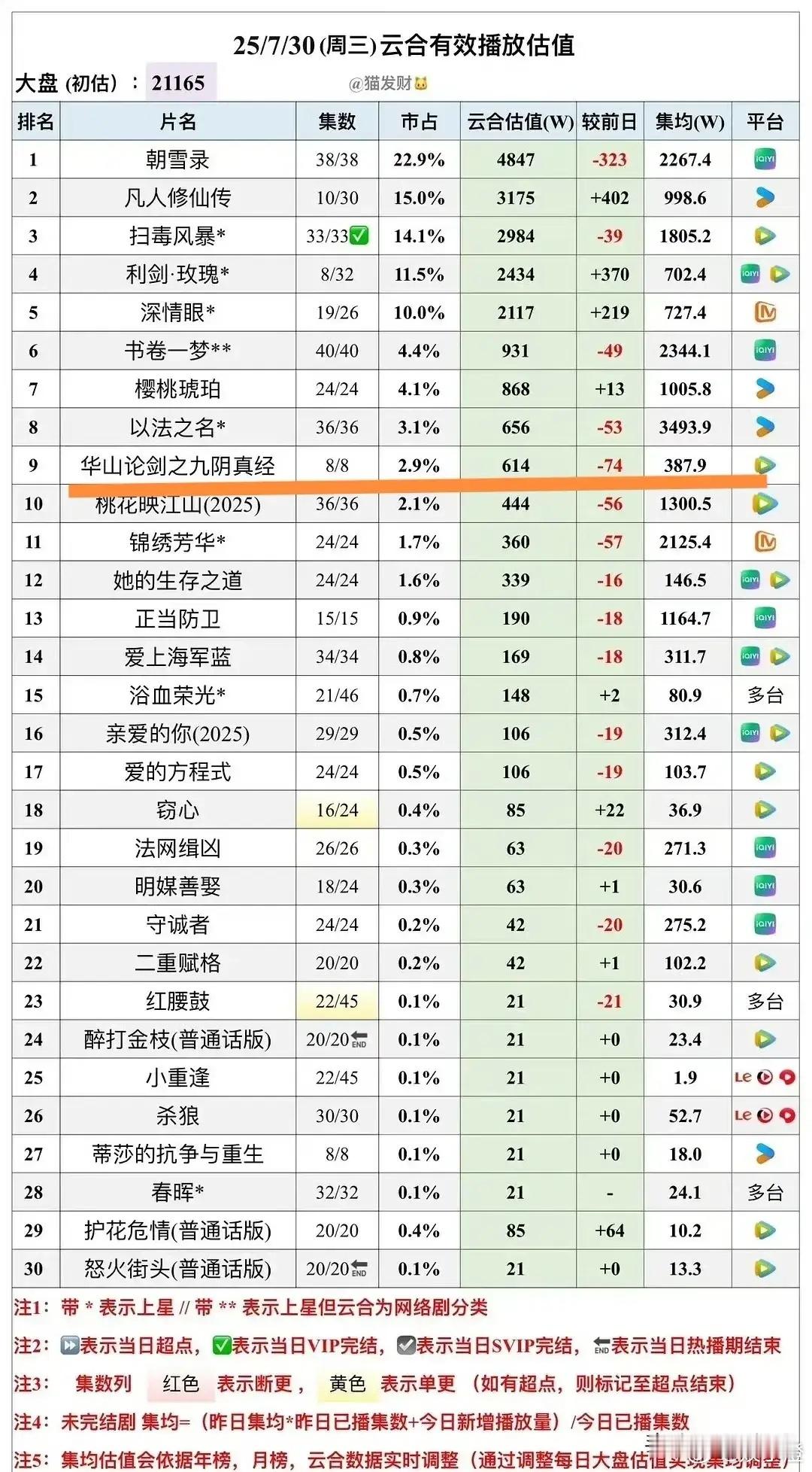 虽说《金庸武侠世界》里《华山论剑之九阴真经》一次更新全集后，观众不算多，孟子义继