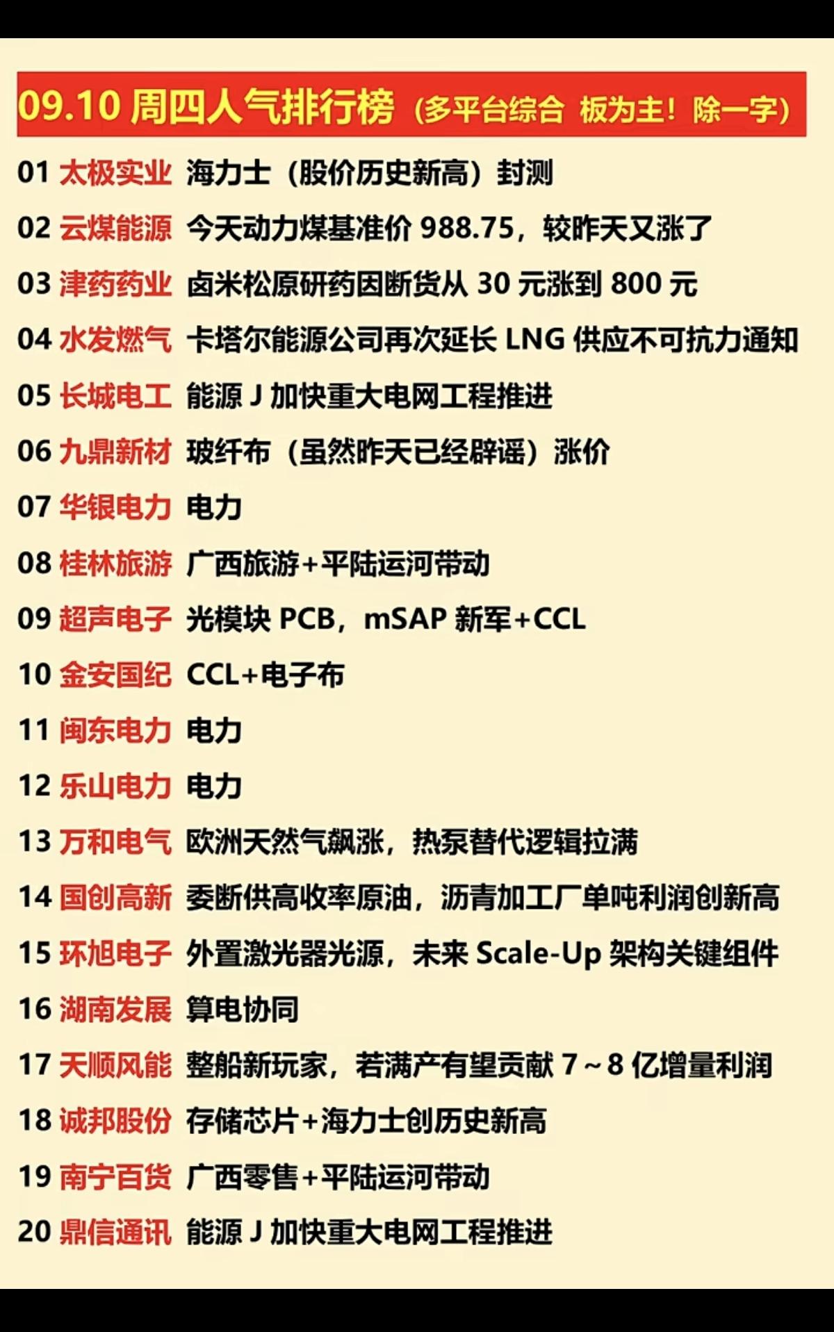 9.10周四  涨停板股票+人气排行榜！

1.动力煤
2.玻纤布
3.电力
4