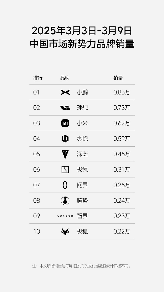 2025年3月3日-9日新势力销量周榜显示，小鹏以0.85万辆再夺销冠，实现年内