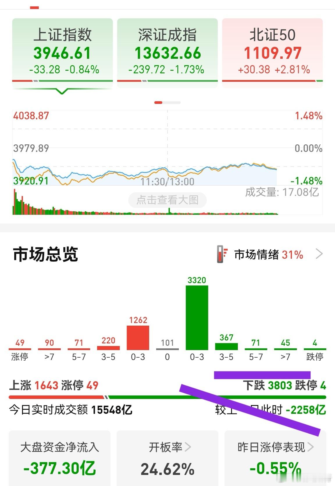 今天已经缩量2200多亿了，个股跌幅大于3%的不多。上证指数依然处于合理范畴，大