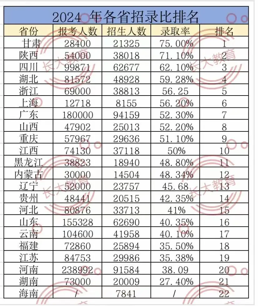 2024年全国升本率-仅供参考