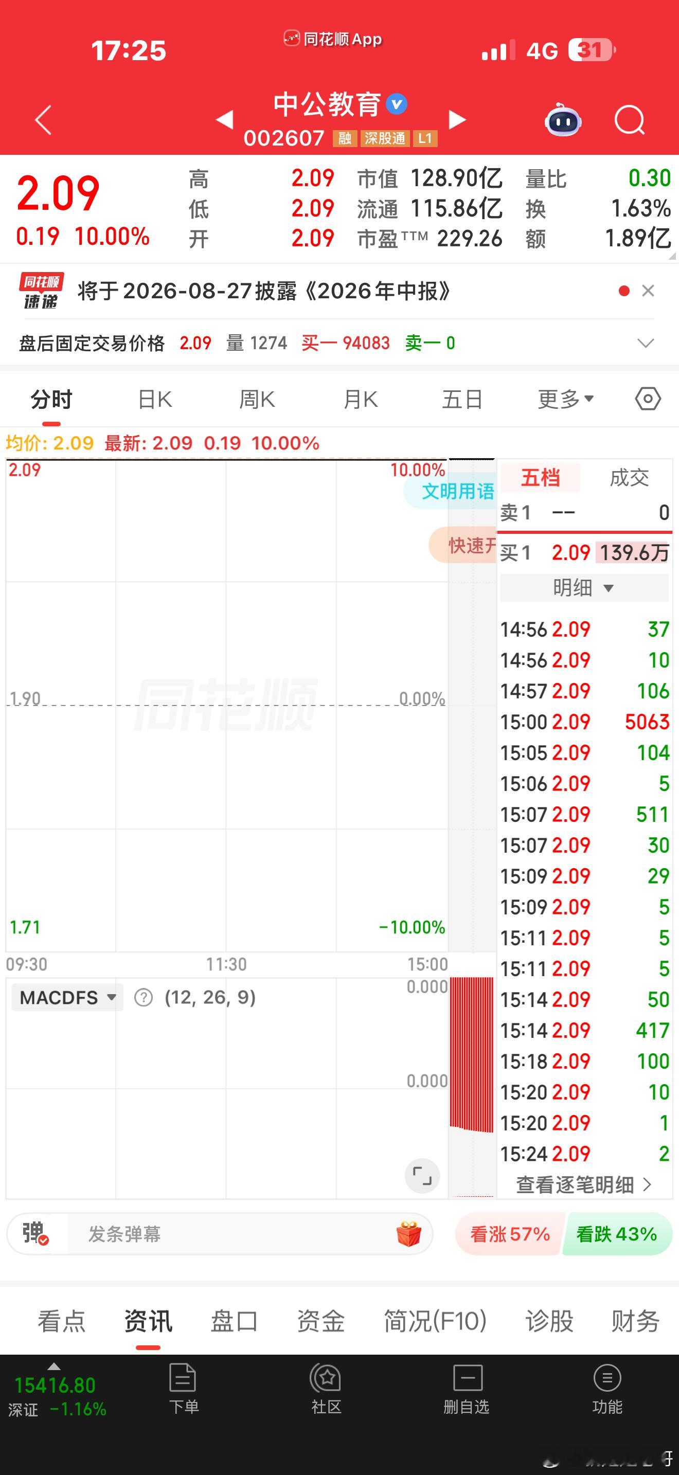 十年教育无人问，一人一次天下知。横批“被逼涨停” 