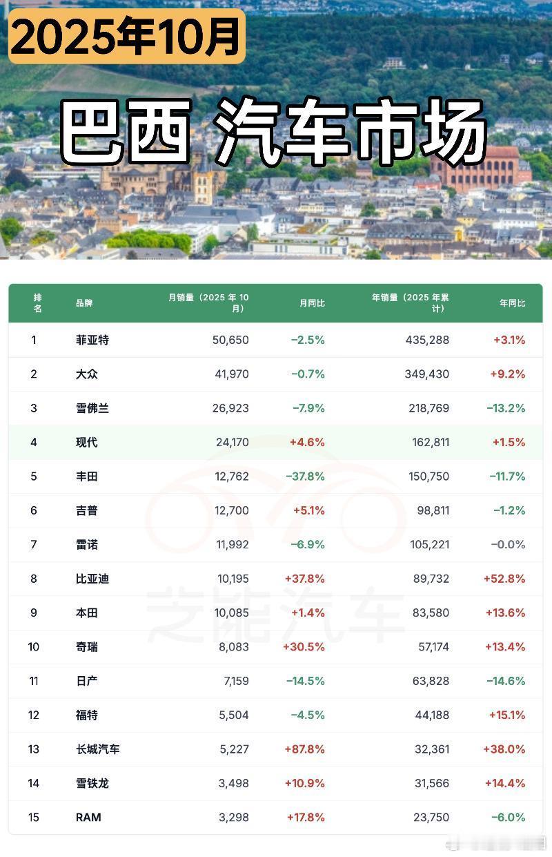 2025 年 10 月巴西车市稳中有势，轻型车销量保持高位，前十月累计销量创近年