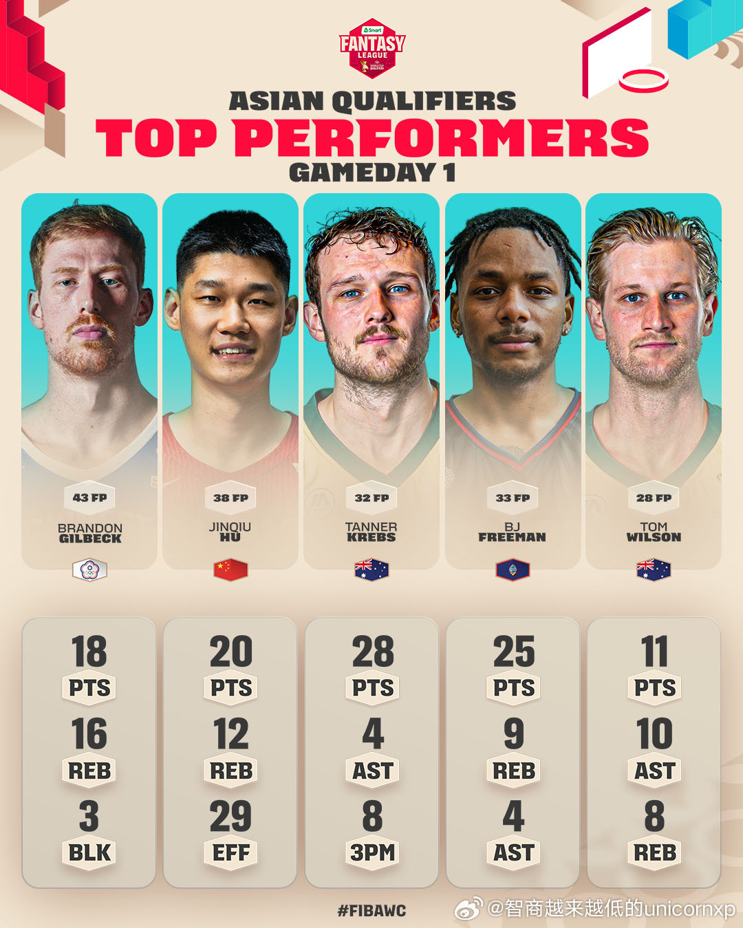 胡金秋20分12板高效表现入选世预赛亚洲区第二窗口期首日最佳阵容胡金秋 中国男篮