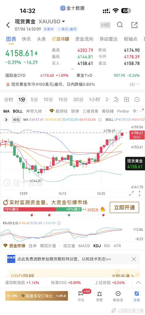 黄金4153-55多单，这波上来得给钱就跑，在不走就不懂事了，这两天没做好，节奏
