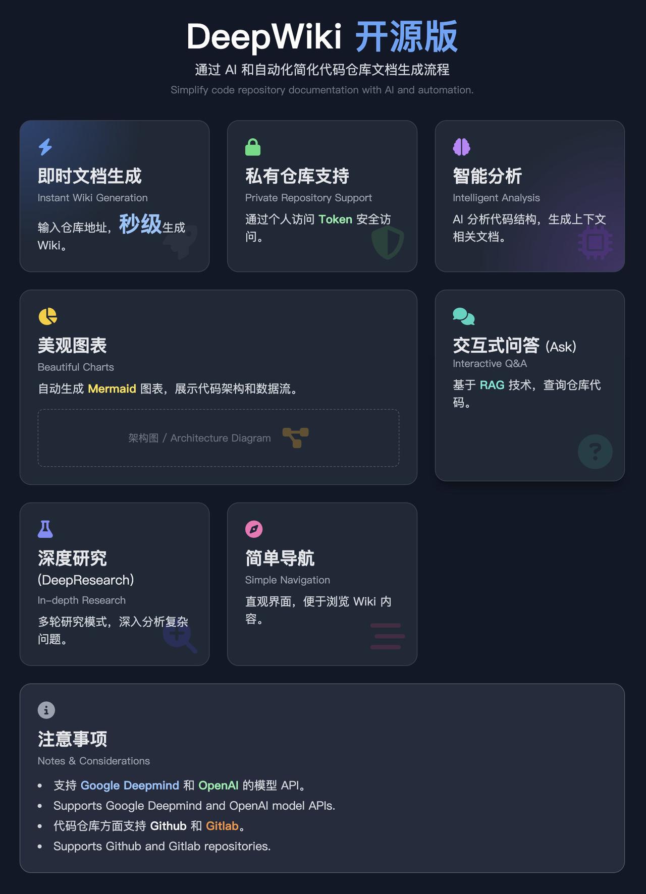 DeepWiki 开源版本 - 通过 AI 和自动化简化代码仓库文档生成流程，生