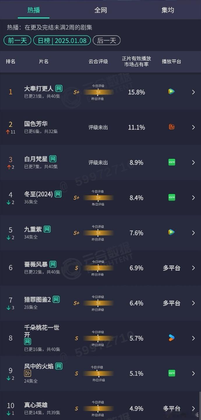 1.08云合：大奉打更人继续第1，国色芳华升至第2，白月梵星升至第3。 