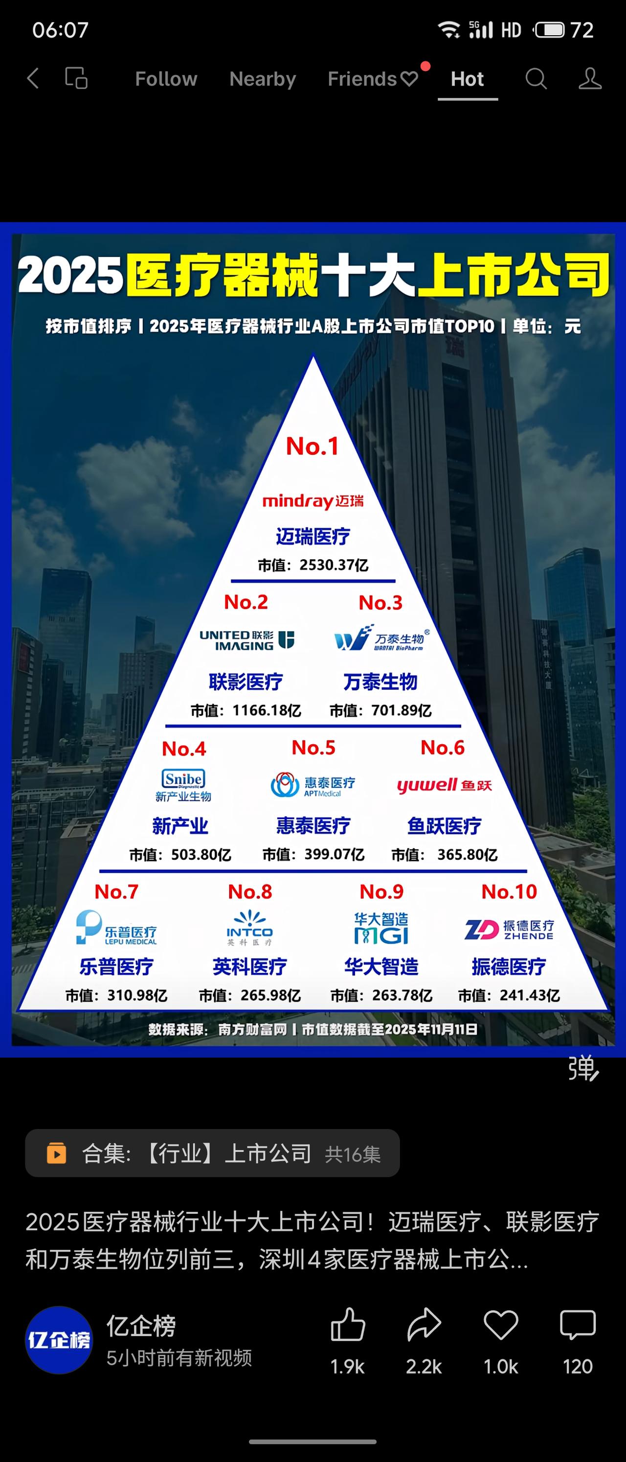 2025，A股医疗器械行业市值前十强呈现“一超多强”格局。迈瑞医疗以2530.3
