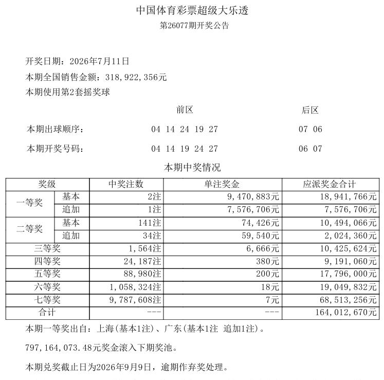 彩市观察：今晚开奖的大乐透继续爆冷，一等奖仅开出2注基本奖，单注奖金只有947万